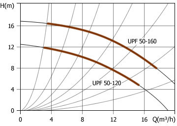 Циркуляционный насос Unipump UPF 50-160