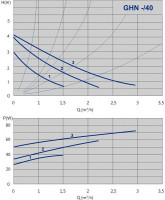 Циркуляционный насос IMP Pumps GHN 25/40-180 (979521710)