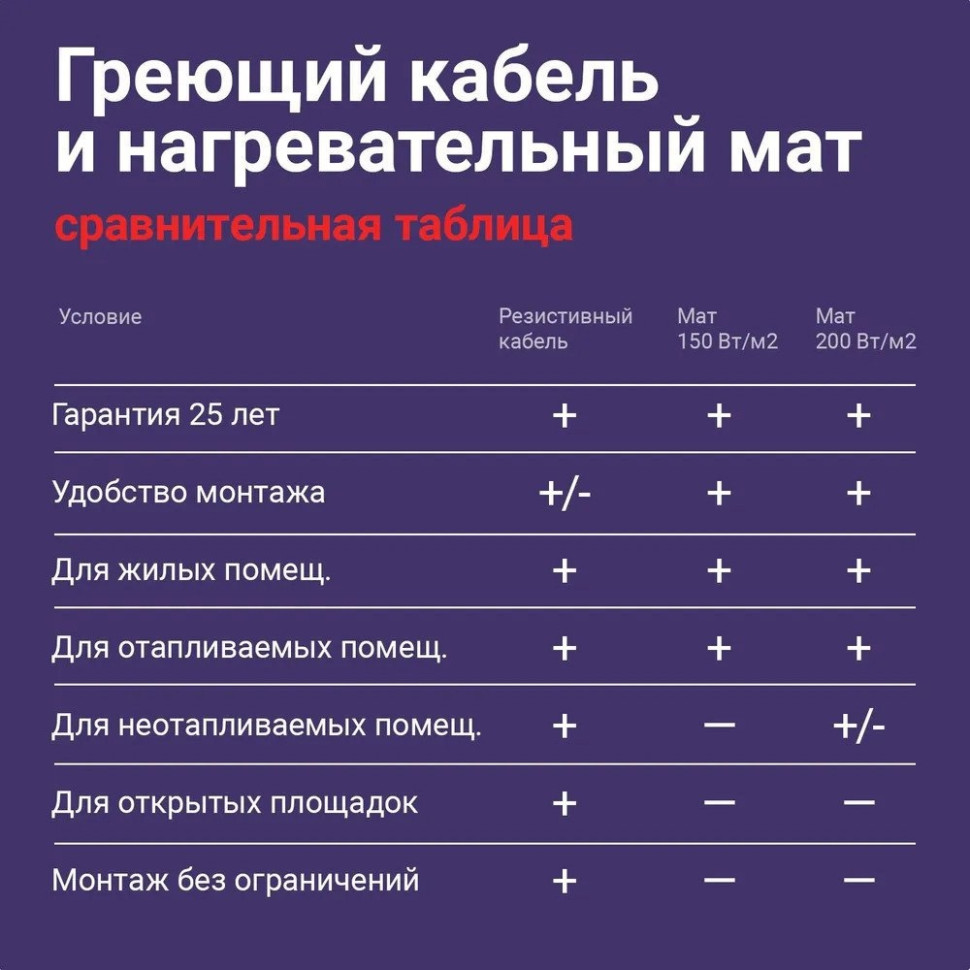 Теплый пол Nunicho Etalon SHS 500Вт с терморегулятором RТС 70.26 (25м)