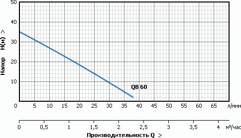 Станция водоснабжения Unipump Акваробот QB 60