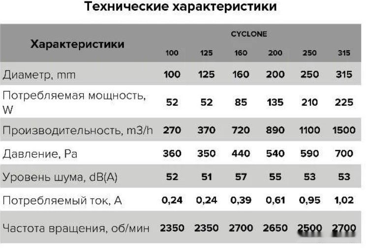 Осевой вентилятор ERA D125 Pro Cyclone 125