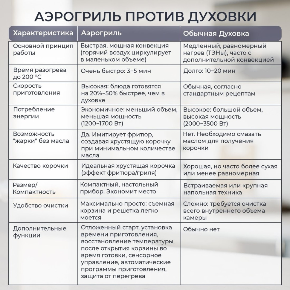 Аэрогриль Evolution AIRO 10700 Dual