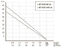 Насосная станция Unipump Auto Eco Jet 80 LA