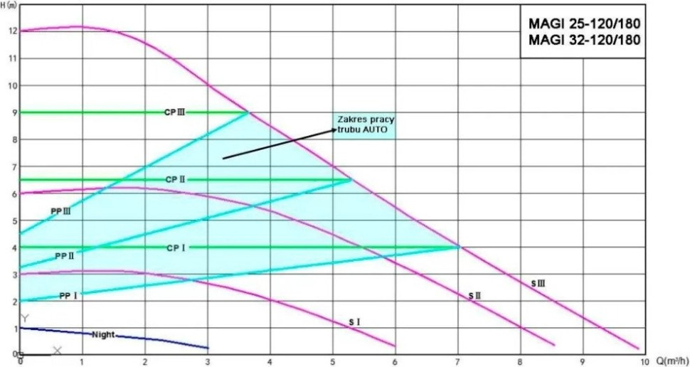 Циркуляционный насос IBO Magi Н 32-120/180