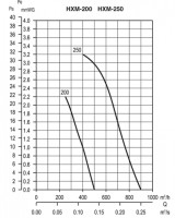 Вытяжная вентиляция Soler &amp; Palau HXM-200