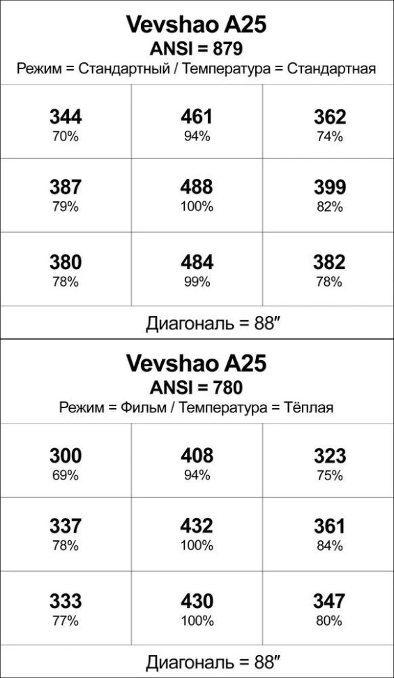 Проектор Vevshao A25