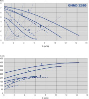 Циркуляционный насос IMP Pumps GHND 32/80-180 (979522022)