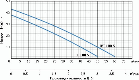 Поверхностный насос Unipump JET 100 S