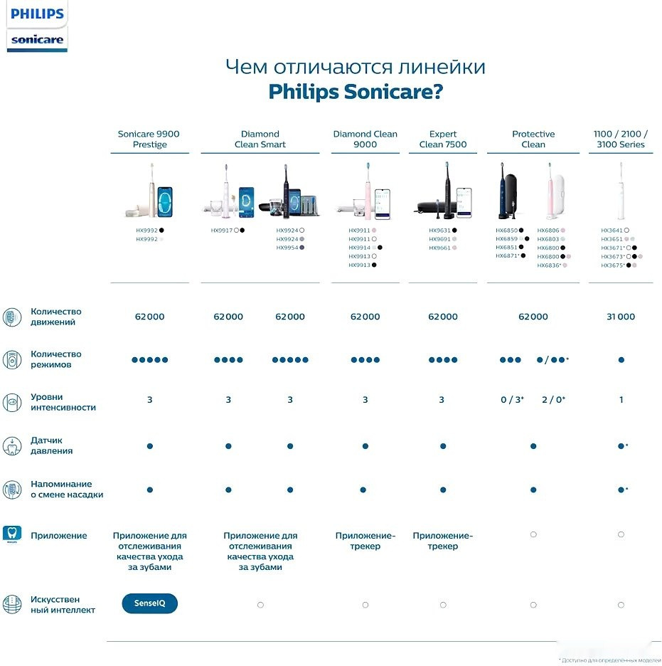 Электрическая зубная щетка Philips HX6851/53