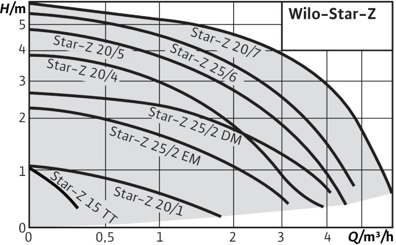 Циркуляционный насос Wilo Star-Z 20/5-3