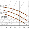 Циркуляционный насос Unipump UPF 65-80