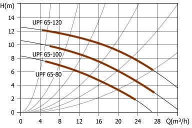 Циркуляционный насос Unipump UPF 65-80