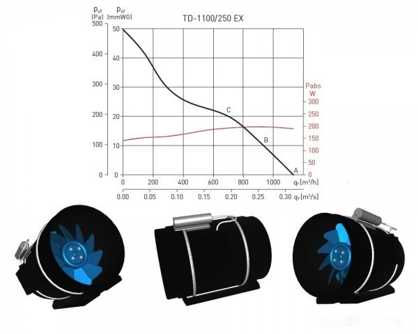 Осевой вентилятор Soler & Palau TD-1100/250 EXEIIT3
