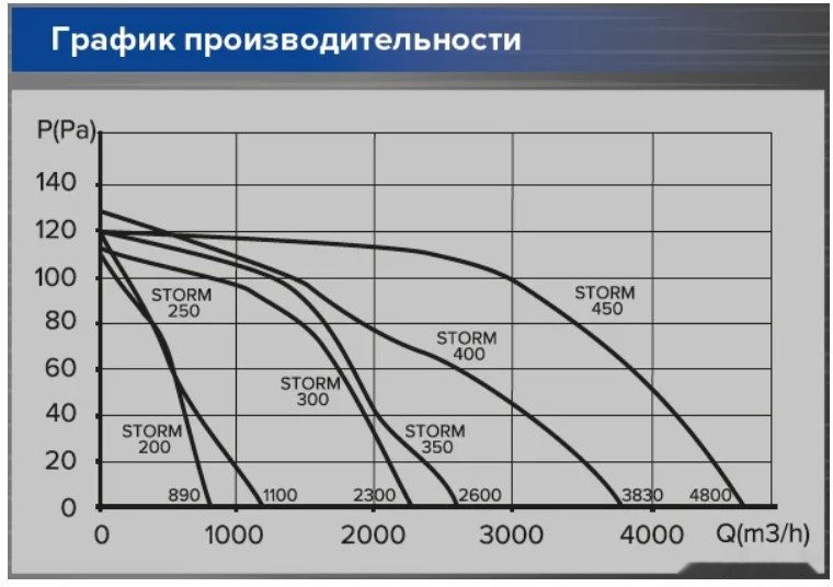 Осевой вентилятор ERA D 350 Storm 350