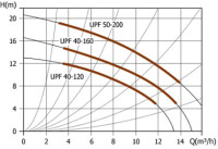 Циркуляционный насос Unipump UPF 40-160
