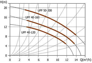 Циркуляционный насос Unipump UPF 40-160