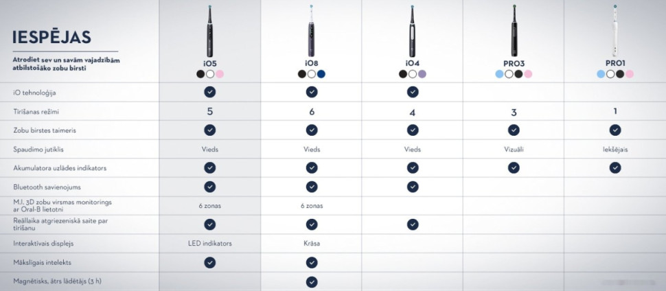 Электрическая зубная щетка Oral-B iO 5 IOG5.1A6.1DK (белый)