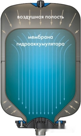 Гидроаккумулятор Джилекс Крот 50
