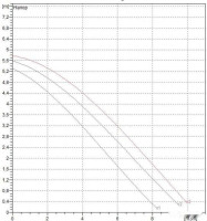 Циркуляционный насос DAB A 50/180 XM