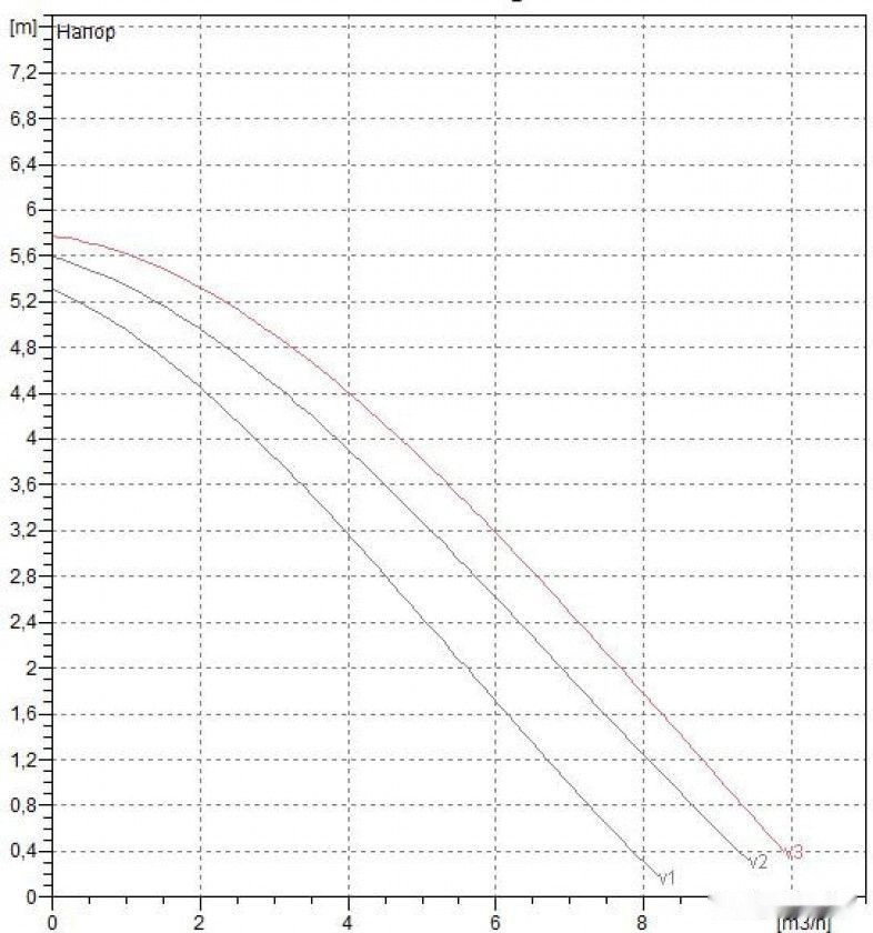 Циркуляционный насос DAB A 50/180 XM