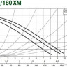 Циркуляционный насос DAB A 50/180 XM