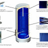 Водонагреватель Thermex Combi ER 150V