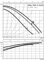 Wilo TOP-Z 25/10 (1~230 V, PN 10, RG)