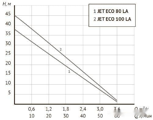 Насосная станция Unipump Auto Eco Jet 80 LA-50