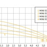 Скважинный насос Unipump MINI ECO 4-57