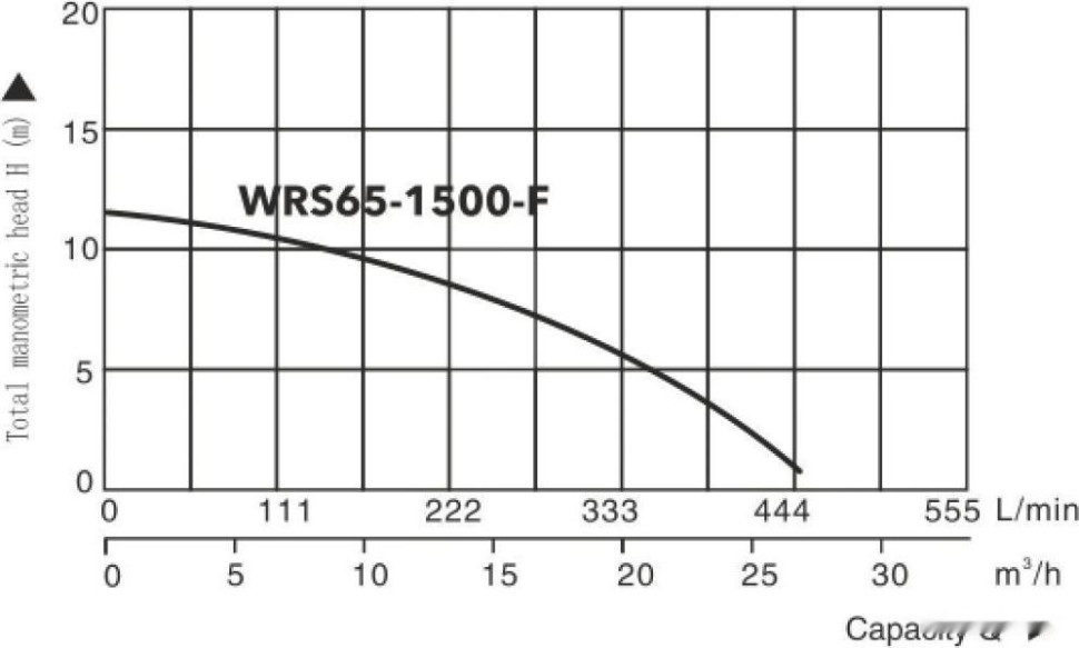 Циркуляционный насос A&P Titan Pro WRS65-1500-F