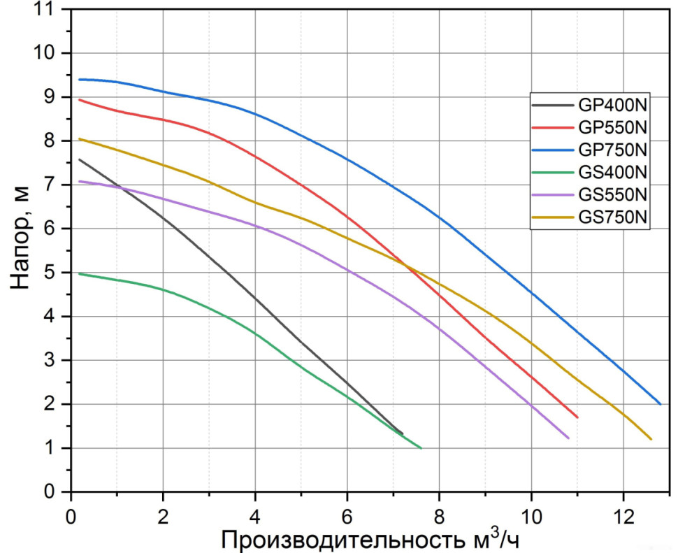 Дренажный насос Pumpman GS550N