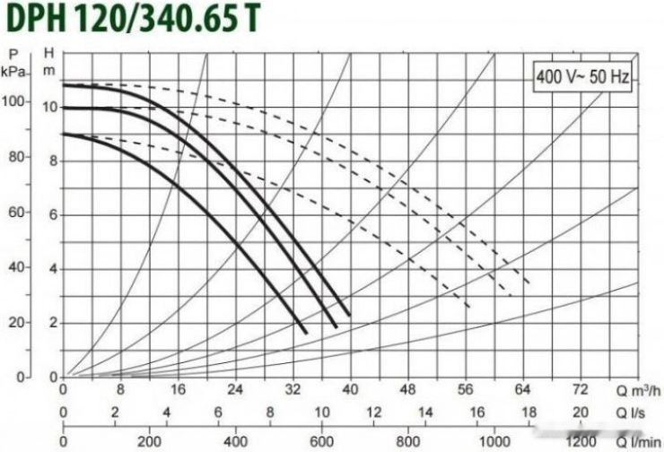 Циркуляционный насос DAB DPH 120/340.65 T