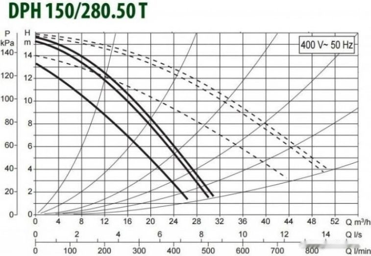 Циркуляционный насос DAB DPH 180/280.50 T