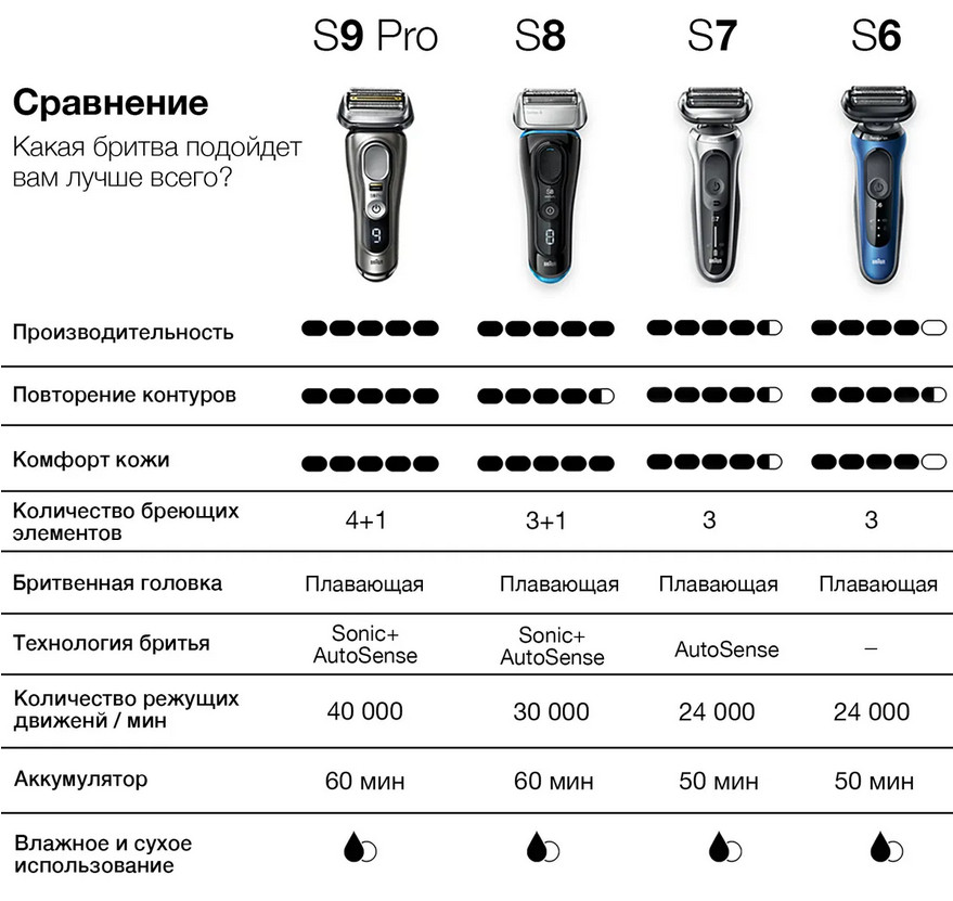 Электробритва мужская Braun Series 6 60-B4500cs