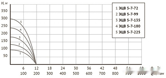 Скважинный насос Unipump ЭЦВ 5-7-99