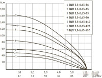 Скважинный насос Unipump БЦП 3.5-0.63-110 (1м)