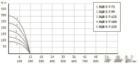 Скважинный насос Unipump ЭЦВ 5-7-135