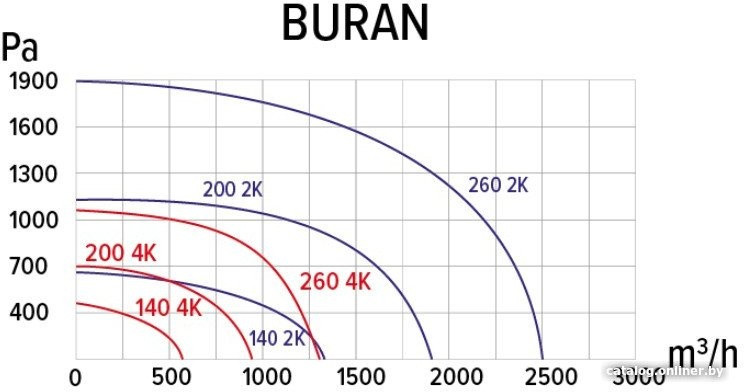 Радиальный вентилятор ERA Pro Buran 200 2K M L