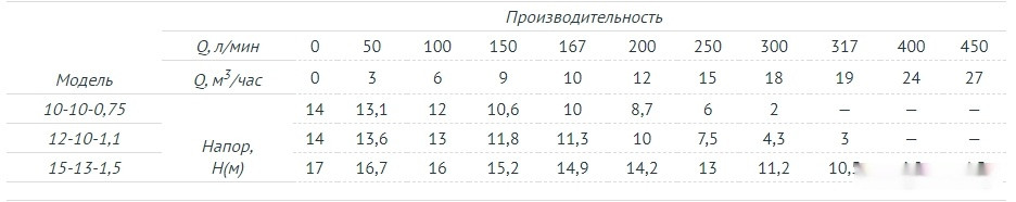 Фекальный насос Unipump FEKAMAX 15-13-1,5