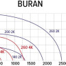 Радиальный вентилятор ERA Pro Buran 140 2K M R